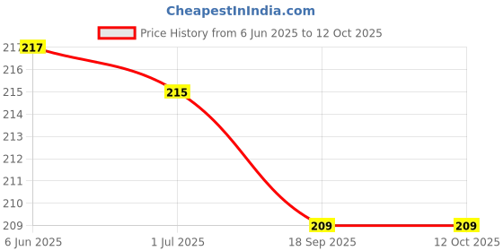 flipkart.com Hynaty Sim Card Tray Price History Graph from 6 Jun 2025 to 12 Oct 2025