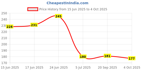 flipkart.com Hynaty Sim Card Tray Price History Graph from 15 Jun 2025 to 4 Oct 2025