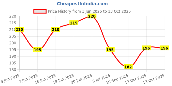 flipkart.com Hynaty Sim Card Tray Price History Graph from 3 Jun 2025 to 12 Oct 2025