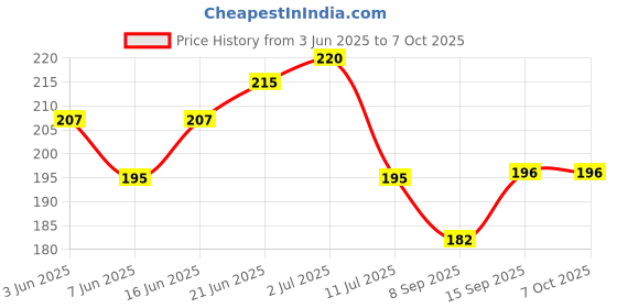 flipkart.com Hynaty Sim Card Tray Price History Graph from 3 Jun 2025 to 7 Oct 2025