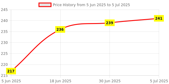 flipkart.com Hynaty Sim Card Tray Price History Graph from 5 Jun 2025 to 5 Jul 2025