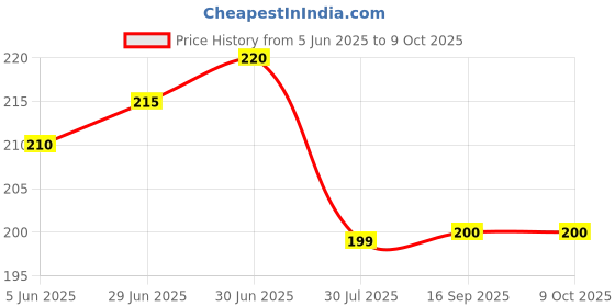 flipkart.com Hynaty Sim Card Tray Price History Graph from 5 Jun 2025 to 8 Oct 2025