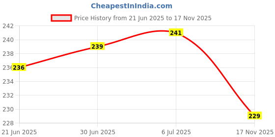 flipkart.com Hynaty Sim Card Tray Price History Graph from 21 Jun 2025 to 17 Nov 2025
