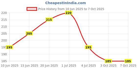flipkart.com Hynaty Sim Card Tray Price History Graph from 10 Jun 2025 to 6 Oct 2025