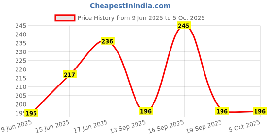 flipkart.com Hynaty Sim Card Tray Price History Graph from 9 Jun 2025 to 5 Oct 2025