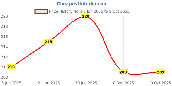 flipkart.com Hynaty Sim Card Tray Price History Graph from 5 Jun 2025 to 8 Oct 2025