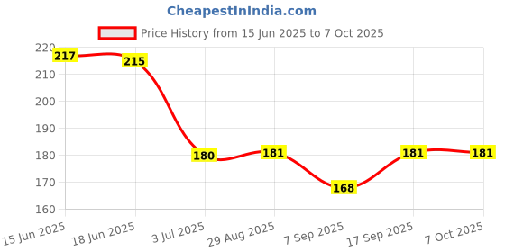 flipkart.com Hynaty Sim Card Tray Price History Graph from 15 Jun 2025 to 7 Oct 2025