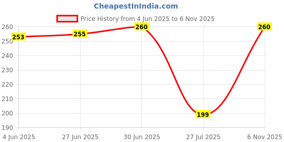 flipkart.com Hynaty Sim Card Tray Price History Graph from 4 Jun 2025 to 6 Nov 2025