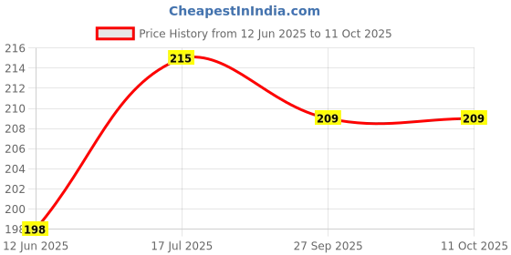 flipkart.com Hynaty Sim Card Tray Price History Graph from 12 Jun 2025 to 11 Oct 2025
