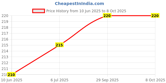 flipkart.com Hynaty Sim Card Tray Price History Graph from 10 Jun 2025 to 7 Oct 2025