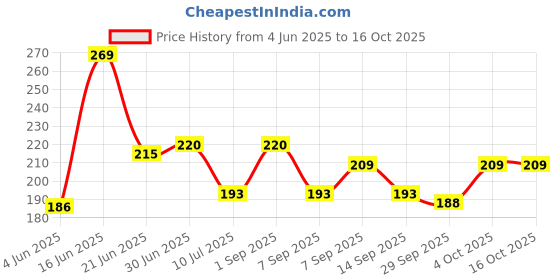 flipkart.com Hynaty Sim Card Tray Price History Graph from 4 Jun 2025 to 16 Oct 2025