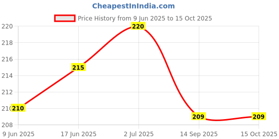 flipkart.com Hynaty Sim Card Tray Price History Graph from 9 Jun 2025 to 15 Oct 2025