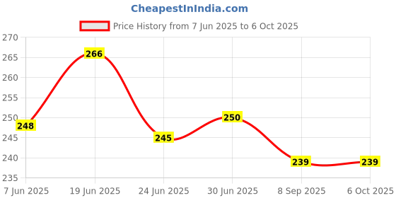 flipkart.com Hynaty Sim Card Tray Price History Graph from 7 Jun 2025 to 5 Oct 2025