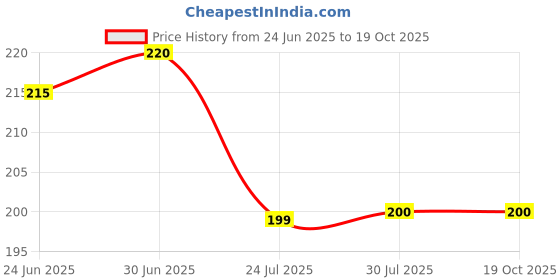 flipkart.com Hynaty Sim Card Tray Price History Graph from 24 Jun 2025 to 18 Oct 2025