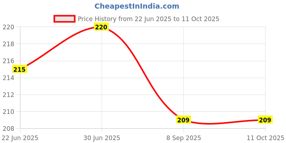 flipkart.com Hynaty Sim Card Tray Price History Graph from 22 Jun 2025 to 11 Oct 2025