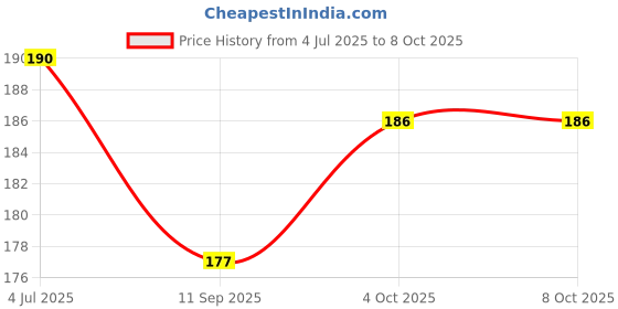 flipkart.com Hynaty V2303 VIVO V29E 5G Volume Button Flex Cable Price History Graph from 4 Jul 2025 to 7 Oct 2025