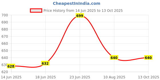 flipkart.com Hynaty VIVO V23 PRO 5G (GOLD) WITHOUT FLASHLIGHT Back Panel Price History Graph from 14 Jun 2025 to 12 Oct 2025