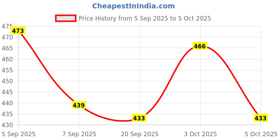 flipkart.com hyndavi wonder toys push n go hyndavi wonder toys Price History Graph from 5 Sep 2025 to 5 Oct 2025