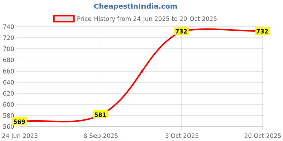 flipkart.com HYNEAR 12A / Q2612A Black Toner Cartridge Compatible For For Use in LaserJet 1010 Black Ink Cartridge Price History Graph from 24 Jun 2025 to 18 Oct 2025
