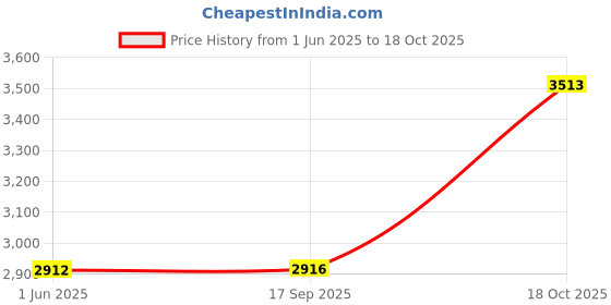 flipkart.com HYNEAR 158X Toner Cartridge 7pc. for Toner Reload Kit for Laserjet Tank 1005w, 1020w Black Ink Toner Powder Price History Graph from 1 Jun 2025 to 18 Oct 2025