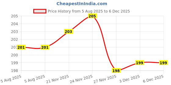 flipkart.com HYNEAR 678,802,803 PG40,47,88 Black Ink Bottle Price History Graph from 5 Aug 2025 to 6 Dec 2025
