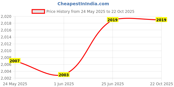 flipkart.com HYNEAR 751 Black + Tri Color Combo Pack Ink Cartridge Price History Graph from 24 May 2025 to 21 Oct 2025