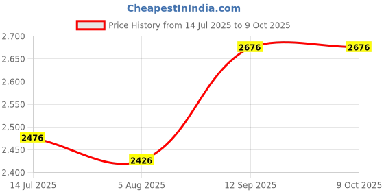 flipkart.com HYNEAR 89 & 99 Black + Tri-Color Ink Cartridge Price History Graph from 14 Jul 2025 to 8 Oct 2025