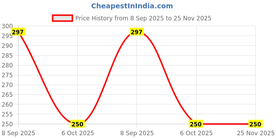 flipkart.com HYNEAR Compatible ink for EPSON L1300,L310,L361,L380,L405,L565,L365,L485,L220,L360,L130 Tri-Color Ink Bottle Price History Graph from 8 Sep 2025 to 25 Nov 2025
