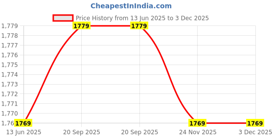 flipkart.com HYNEAR DRUM BLADE PCR For Use In CANON IR2002L 2002G 2002D 2202G NPG-59 DRUM CORE Black Ink Toner Price History Graph from 13 Jun 2025 to 3 Dec 2025