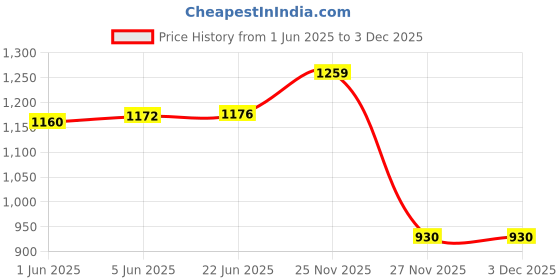 flipkart.com HYNEAR Drum Turning Gear Compatible For Ricoh DX2430 DX2432 DX3443 DX2800 Printers Grey Ink Cartridge Price History Graph from 1 Jun 2025 to 2 Dec 2025