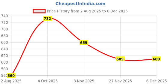 flipkart.com HYNEAR Easy Refill 12A /Q2612A Toner Cartridge Compatible for Printers Black Ink Cartridge Price History Graph from 2 Aug 2025 to 5 Dec 2025