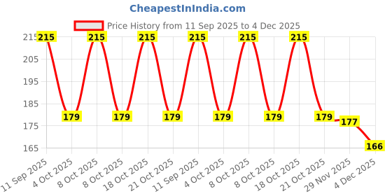 flipkart.com HYNEAR G2000 G2010 Printers Black Ink Bottle Price History Graph from 11 Sep 2025 to 4 Dec 2025