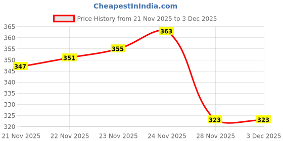 flipkart.com HYNEAR G790 Refill Ink Compatible Black Ink Bottle Price History Graph from 21 Nov 2025 to 3 Dec 2025
