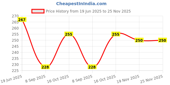 flipkart.com HYNEAR GI-790 BK Ink Bottle 135ml Compatible For PIXMA G1000 G1010 G2000 G2010 Printers Black - Twin Pack Ink Bottle Price History Graph from 19 Jun 2025 to 25 Nov 2025