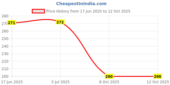 flipkart.com HYNEAR High Quility Refilll Ink 664 Use for Epson L130, L360 L380 L361 L565 Printers(2) Black Ink Bottle Price History Graph from 17 Jun 2025 to 11 Oct 2025