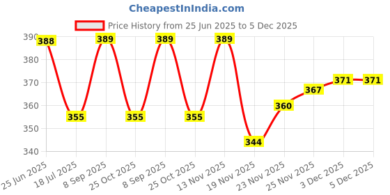 flipkart.com HYNEAR Maintenance Box M2140,L6160,L6170,L6190 printer Grey Ink Cartridge Price History Graph from 25 Jun 2025 to 5 Dec 2025