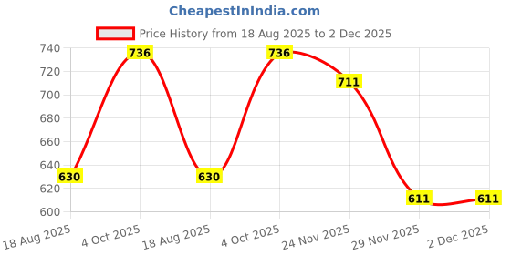 flipkart.com HYNEAR SS 303 Black Ink Cartridge Price History Graph from 18 Aug 2025 to 2 Dec 2025