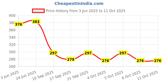 flipkart.com HYNEAR T664 Refill Ink For Compatible for Epson L130, L360, L380, L405 Printers Black + Tri Color Combo Pack Ink Bottle Price History Graph from 3 Jun 2025 to 10 Oct 2025