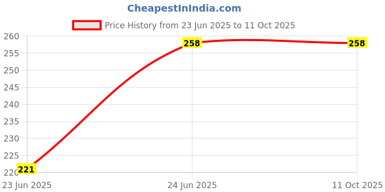 flipkart.com HYNEAR Use 678, 803, 680, 802, 21, 22,56,57,703,860, 861 & 830, 831, 740 Black + Tri Color Combo Pack Ink Cartridge Price History Graph from 23 Jun 2025 to 9 Oct 2025