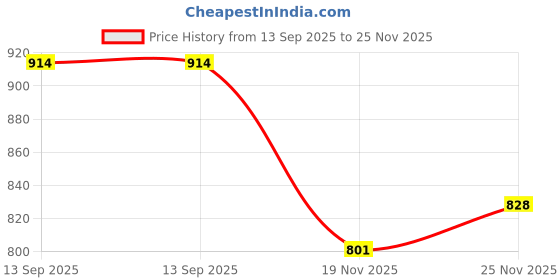 flipkart.com HYNEAR W152A Toner Cartridge Without Chip Compatible (Pack of 1) Black Ink Cartridge Price History Graph from 13 Sep 2025 to 25 Nov 2025