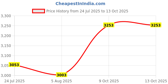 flipkart.com HYNEAR W3T10B / 2590 Solvent Black Ink Cartridge Compatible for Handheld Inkjet Printer Black Ink Cartridge Price History Graph from 24 Jul 2025 to 12 Oct 2025
