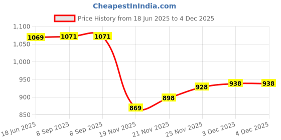 flipkart.com HYNEAR White Ink Cartridge Price History Graph from 18 Jun 2025 to 4 Dec 2025