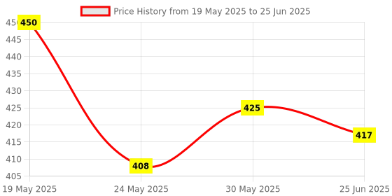 flipkart.com Hynix 002 DDR3 4 GB (Dual Channel) PC (DDR3 4GB RAM) Price History Graph from 19 May 2025 to 25 Jun 2025