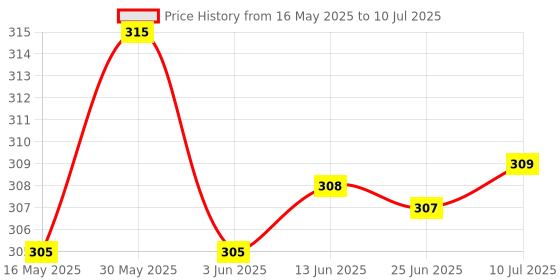 flipkart.com Hynix 10600 DDR3 2 GB Laptop (l32 low) Price History Graph from 16 May 2025 to 10 Jul 2025