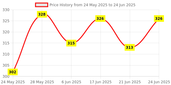 flipkart.com Hynix 10600 DDR3 2 GB PC ddr3 (2GB DDR3) Price History Graph from 24 May 2025 to 24 Jun 2025