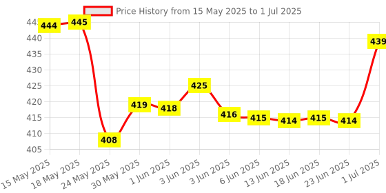 flipkart.com Hynix 10600/1333 DDR3 4 GB PC (HMT351UCFR8C-H9 PC3 10600U) Price History Graph from 15 May 2025 to 1 Jul 2025