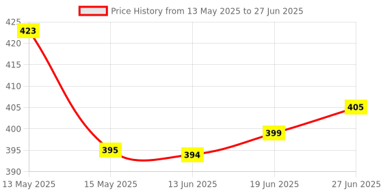 flipkart.com Hynix 10600S DDR3 4 GB (Single Channel) Laptop (4GB DDR3) Price History Graph from 13 May 2025 to 27 Jun 2025