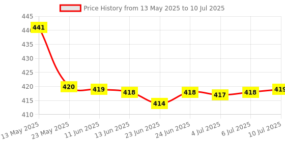 flipkart.com Hynix 1060/1333 DDR3 4 GB Laptop (HMT351S6CFR8C-H9 PC3 10600S) Price History Graph from 13 May 2025 to 10 Jul 2025