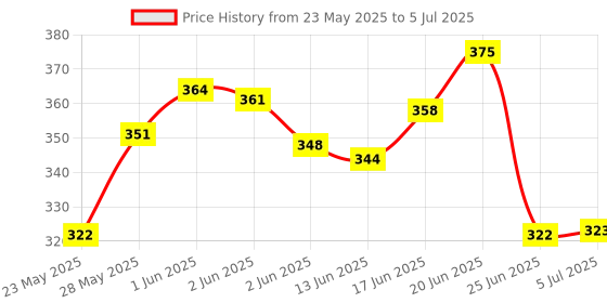 flipkart.com Hynix 1066/8500 DDR3 2 GB Laptop (HMT125S6BFR8C-G7 PC3 8500S) Price History Graph from 23 May 2025 to 5 Jul 2025