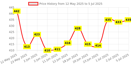 flipkart.com Hynix 11280/1600 DDR3 4 GB PC (HMT451U6AFR8C-PB , PC3 12800U) Price History Graph from 12 May 2025 to 5 Jul 2025
